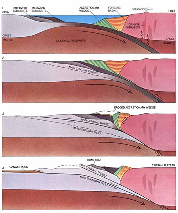 India plate and Eurasia plate collision. [P. Molnar, 1986; Illustration by Ian Worpole].
